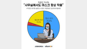 직장인, 하루 8시간 이상 마스크 쓴다