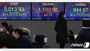 코스피, 0.9% 올라 3040선 회복…三電 등 삼성그룹주 반등