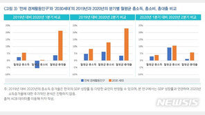 코로나19 충격 2030세대 더 컸다…대출 증가율 5배