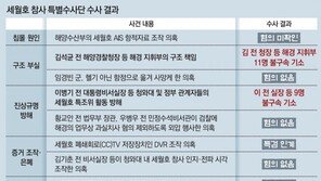 세월호 특수단 1년2개월 수사끝… “수사 외압 없었다”