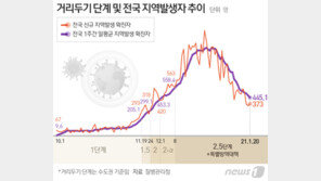 안정세지만…설 연휴 전 ‘집합금지·거리두기 조정’ 가능할까?
