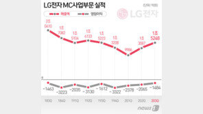 ‘적자 5조’ LG스마트폰, 결국 접나…“모든 가능성 검토중”
