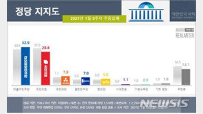 與 지지율 30%선 회복해 32.9%…국민의힘 28.8% 오차범위 내