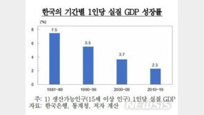 韓추세성장률, 2%대 정체…“한계기업 구조조정 필요”