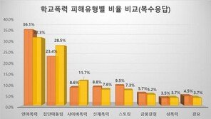 코로나 여파? ‘학교 밖’ 학폭 피해 비중 커져…10.6%P 높아져