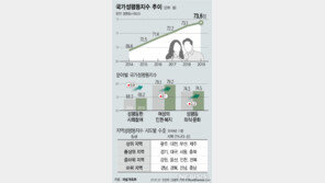2019년 국가성평등지수 73.6점…육아휴직 성비 26.9점 저조