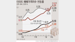 지방 주춤하자, 다시 뛰는 수도권…아파트값 상승률 8년來 최고