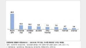 한교총 “국민 인식엔 교회발 확진 48% 실제 8.8% 불과…편견 아쉽다”