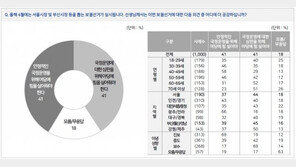 ‘1강’ 이재명 27%, 이낙연과 두 배 격차…윤석열 10%