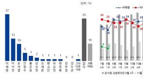 대선주자 지지도, 이재명 27% 1위…이낙연 13% 윤석열 10%