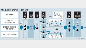 아스트라백신 절반은 고위험군 접종… 접종센터 시군구마다 설치