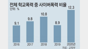 코로나에… 학폭 줄었지만 사이버폭력 늘었다