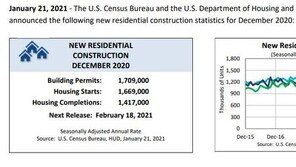 美, 12월 신규 주택 착공 170만건…2006년 이후 최대