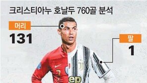 760골 호날두, 오른발 488골-머리 131골