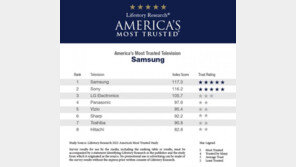 삼성전자, 美서 가장 신뢰받는 ‘TV 브랜드’ 1위 선정