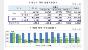 ‘코로나 직격탄’ 작년 항공교통량 50% 급감…3월부터 ‘뚝’