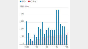중국, 미국 제치고 FDI 세계 1위…사상 최초