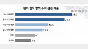 가장 완화 필요한 방역수칙은?…‘9시 이후 제한’ 28.0%로 가장 많아