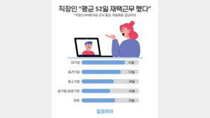 직장인들 지난해 재택근무 얼마나?…“평균 52일 집에서 일했다”