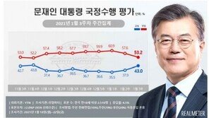 文지지율 급등, 두 달만에 40%대 올라섰다 