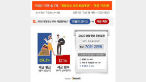 직장인들 연말정산 평균 70만2000원 환급