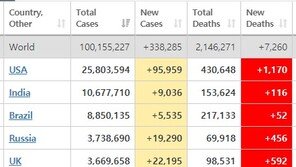 전세계 코로나 확진 1억 돌파, 지구인 78명 중 1명 감염