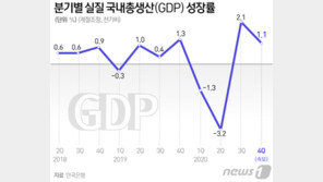 한은 “코로나 영향 못 벗어났다…취약계층 고통 가중”