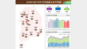 전국 땅값 122개월 연속 올라…상승률은 소폭 둔화