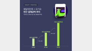 배민·요기요 결제액, 작년 12.2조원 ‘역대급’…전년비 75%↑