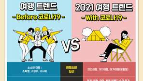 (주)이씨이십일(EC21), 코로나 시대 여행 트렌드· 관광 마케팅 전략 제안