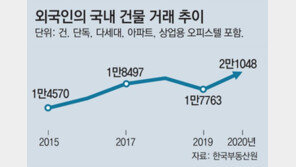 외국인 국내 건물 거래, 작년 사상 첫 2만건