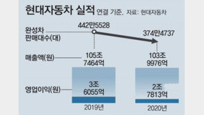 현대자동차, 2년연속 100조 매출… “올해 15% 성장 목표”