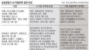 “AI, 읽기 힘든 古典 한글로 번역 부탁해∼”