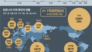 코로나 감염 1억명 넘겨… 세계 인구 1.3%가 고통
