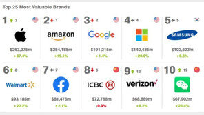 삼성 ‘브랜드 가치’ 1000억달러 넘었다…“세계 5위”