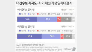 이재명 46% vs 윤석열 31%…이낙연 35% vs 윤석열 34%