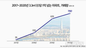 작년 평당 1억 넘는 아파트 거래 790건…3년 새 30배 늘어