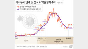 확진자 500명대로 급증…거리두기 완화 ‘복병’ 만났다