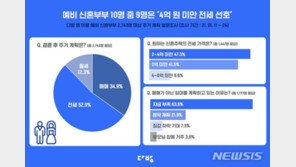 2030 ‘패닉바잉’ 늘었지만…예비 신혼부부 53% “전세 선호”