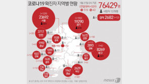 IM선교회발 집단감염에 다시 500명대…전문가 “설귀경 어려울 것”