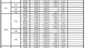 전상현 첫 억대연봉, 나지완 4억…KIA 2021시즌 연봉계약 완료