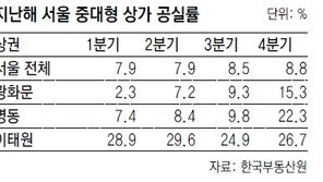 명동-이태원 이어 광화문도 ‘빈 가게’ 급증
