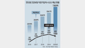 [단독]건보료에도 ‘코로나 불똥’… 체납액 1362억원 늘었다