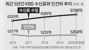 KBS, 月 수신료 2500 → 3840원 인상案 이사회 상정 강행
