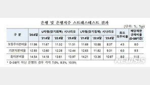 금융당국 “6월말까지 은행 배당 순이익 20%이내 권고”