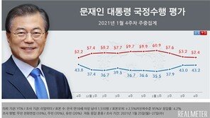 文대통령 지지율 2주 연속 상승해 43.2%…부정평가 52.4%