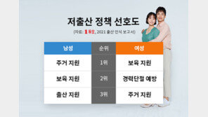 미혼여성 10명 중 3명 “애 안 낳을래” …35~39세 42% “출산 거부”
