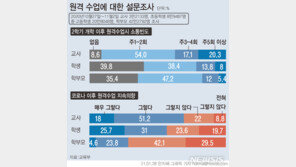 코로나 이후 원격수업 지속에 교사 70% 찬성…학부모 72% 반대
