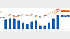 한국 부패인식지수 4년 연속 상승해 33위…역대 최고점수