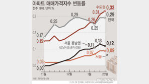 전세난이 밀어올린 경기 집값…8년8개월새 최고 상승률